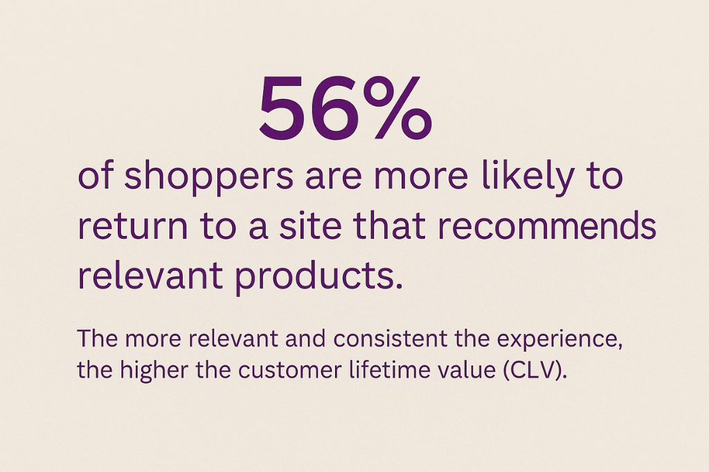 Statistics show that 56% of shoppers are more likely to return to a site that recommends relevant products. The more relevant and consistent the experience, the higher the customer lifetime value (CLV).