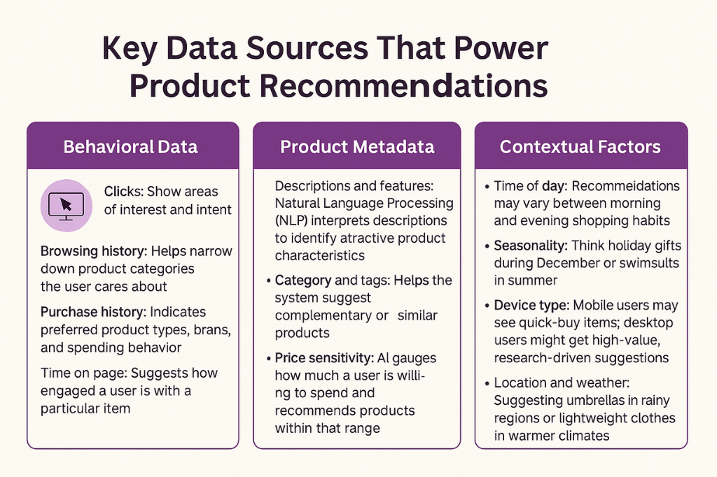 Key Data Sources That Power Product Recommendations